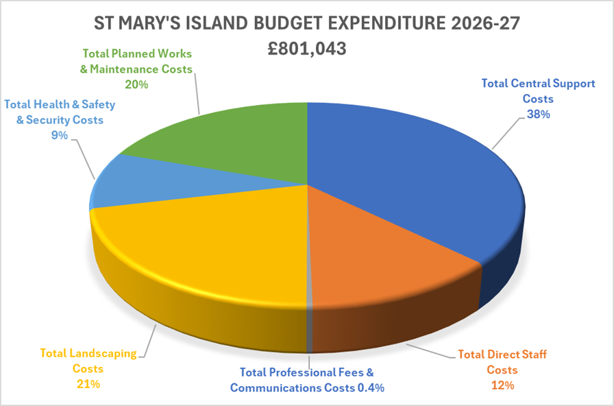 Rentcharge budget expenditure