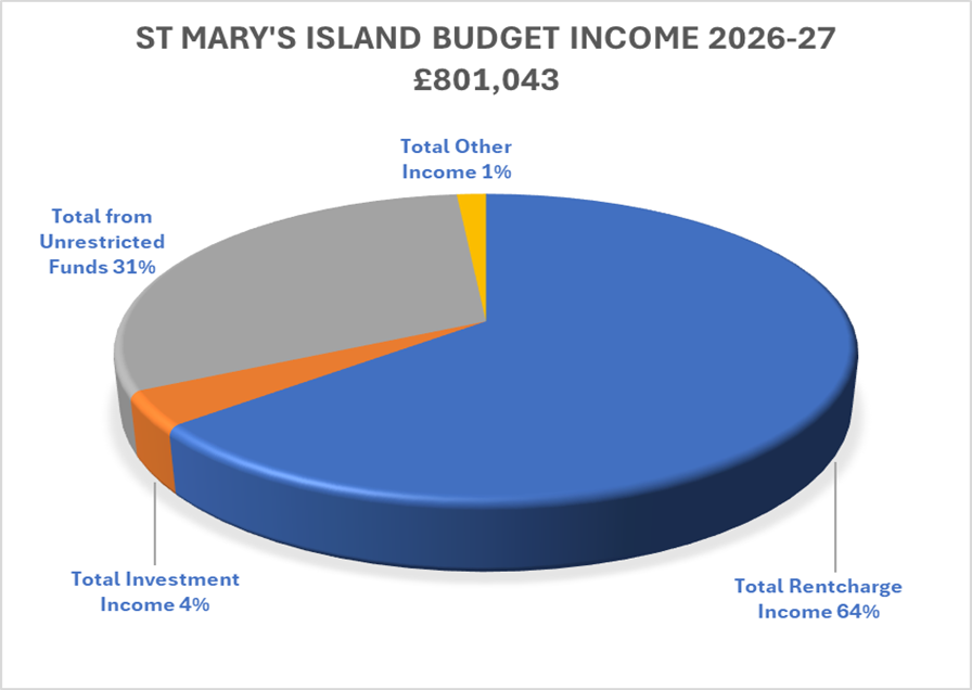 Rentcharge budget income